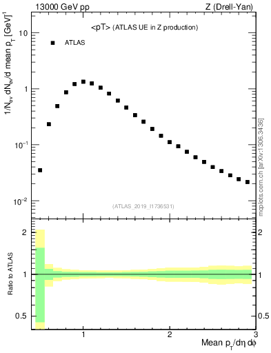 Plot of avgpt in 13000 GeV pp collisions