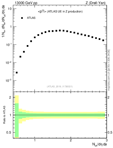 Plot of avgpt in 13000 GeV pp collisions