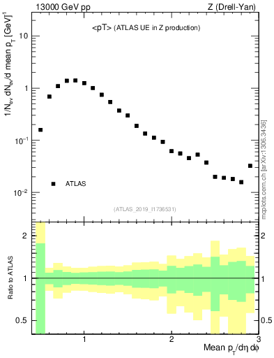 Plot of avgpt in 13000 GeV pp collisions