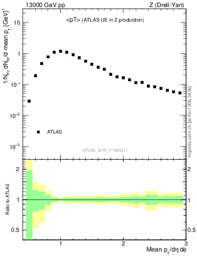 Plot of avgpt in 13000 GeV pp collisions