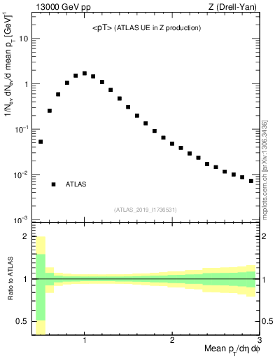 Plot of avgpt in 13000 GeV pp collisions