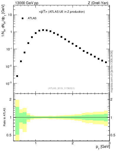 Plot of avgpt in 13000 GeV pp collisions