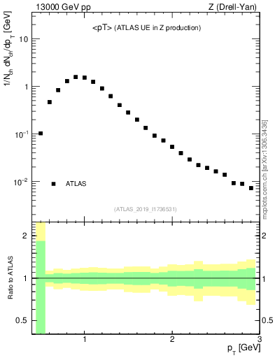 Plot of avgpt in 13000 GeV pp collisions