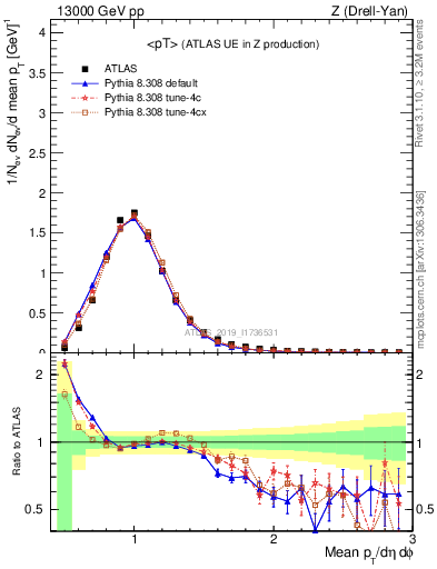 Plot of avgpt in 13000 GeV pp collisions