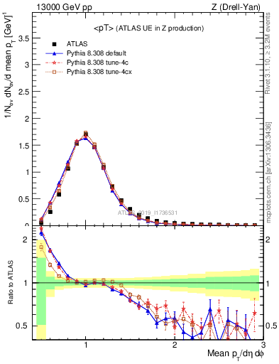 Plot of avgpt in 13000 GeV pp collisions