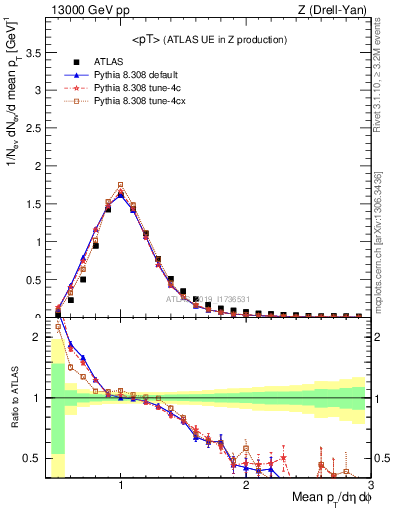 Plot of avgpt in 13000 GeV pp collisions