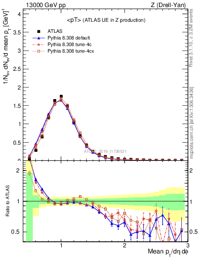 Plot of avgpt in 13000 GeV pp collisions