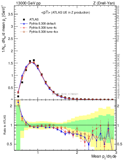 Plot of avgpt in 13000 GeV pp collisions