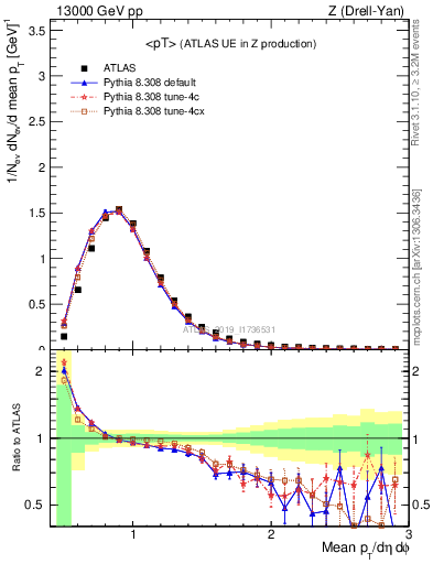 Plot of avgpt in 13000 GeV pp collisions