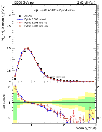 Plot of avgpt in 13000 GeV pp collisions