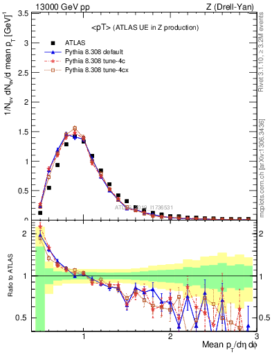 Plot of avgpt in 13000 GeV pp collisions