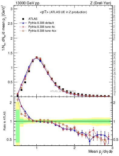 Plot of avgpt in 13000 GeV pp collisions