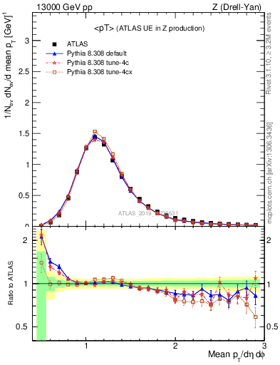 Plot of avgpt in 13000 GeV pp collisions