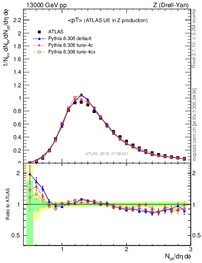 Plot of avgpt in 13000 GeV pp collisions