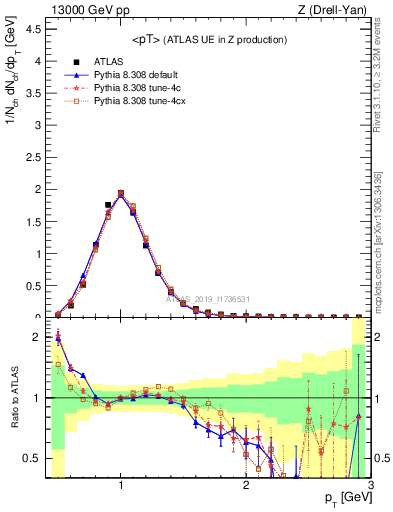 Plot of avgpt in 13000 GeV pp collisions