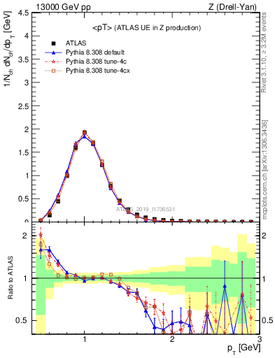 Plot of avgpt in 13000 GeV pp collisions