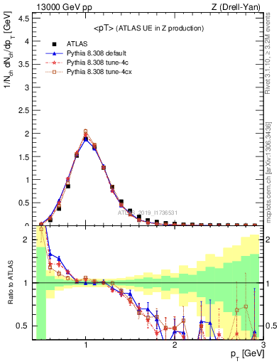 Plot of avgpt in 13000 GeV pp collisions