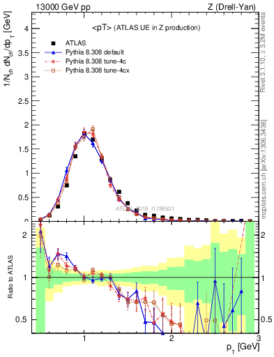 Plot of avgpt in 13000 GeV pp collisions