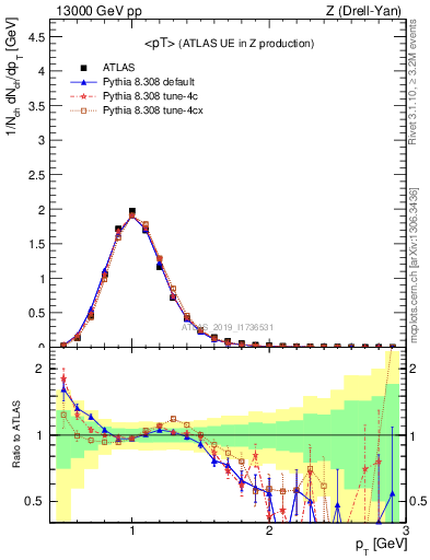 Plot of avgpt in 13000 GeV pp collisions