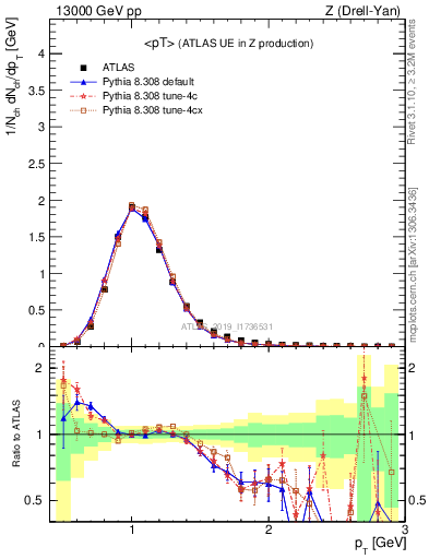 Plot of avgpt in 13000 GeV pp collisions