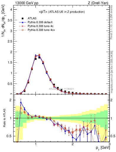 Plot of avgpt in 13000 GeV pp collisions