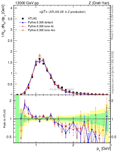 Plot of avgpt in 13000 GeV pp collisions