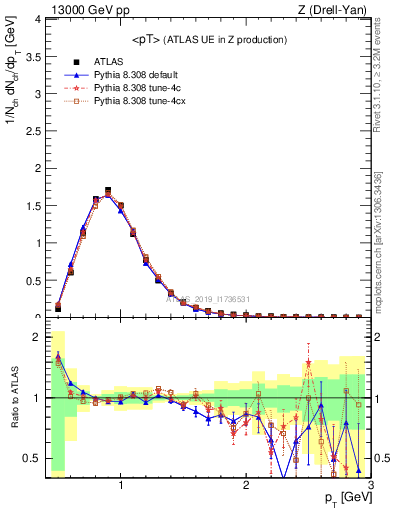 Plot of avgpt in 13000 GeV pp collisions