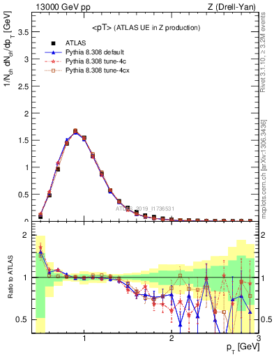 Plot of avgpt in 13000 GeV pp collisions