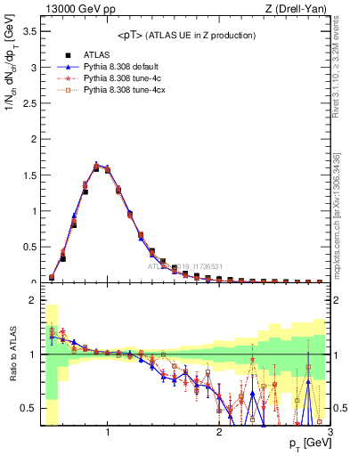 Plot of avgpt in 13000 GeV pp collisions