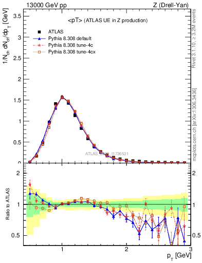 Plot of avgpt in 13000 GeV pp collisions