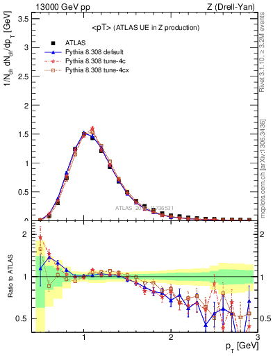 Plot of avgpt in 13000 GeV pp collisions