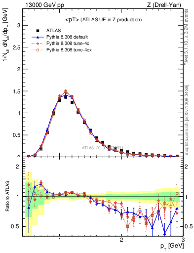 Plot of avgpt in 13000 GeV pp collisions