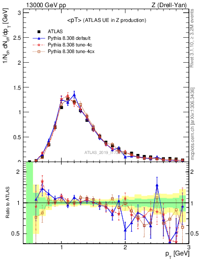 Plot of avgpt in 13000 GeV pp collisions