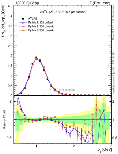 Plot of avgpt in 13000 GeV pp collisions