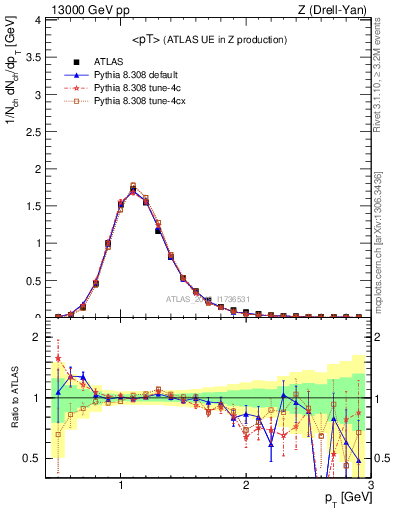 Plot of avgpt in 13000 GeV pp collisions