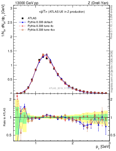 Plot of avgpt in 13000 GeV pp collisions