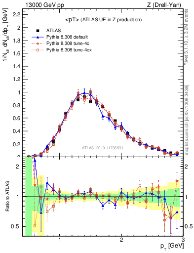 Plot of avgpt in 13000 GeV pp collisions