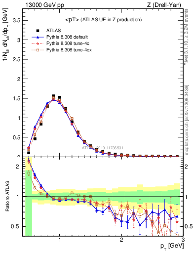 Plot of avgpt in 13000 GeV pp collisions