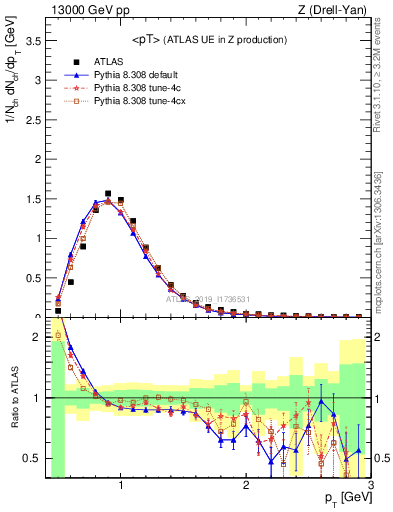 Plot of avgpt in 13000 GeV pp collisions