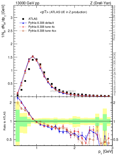 Plot of avgpt in 13000 GeV pp collisions