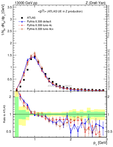 Plot of avgpt in 13000 GeV pp collisions