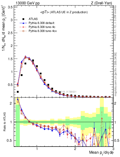 Plot of avgpt in 13000 GeV pp collisions