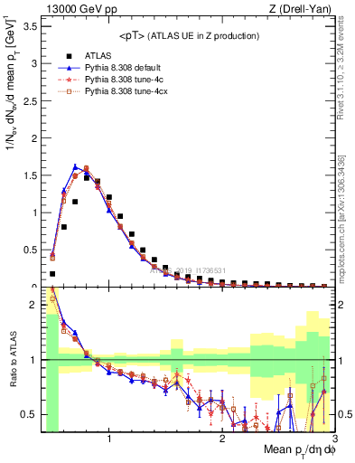 Plot of avgpt in 13000 GeV pp collisions