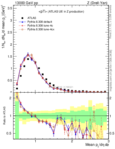 Plot of avgpt in 13000 GeV pp collisions