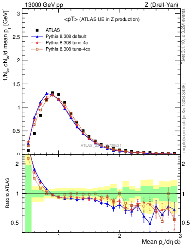 Plot of avgpt in 13000 GeV pp collisions