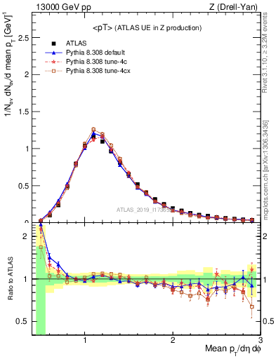 Plot of avgpt in 13000 GeV pp collisions