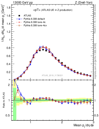 Plot of avgpt in 13000 GeV pp collisions