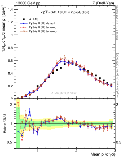 Plot of avgpt in 13000 GeV pp collisions