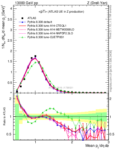 Plot of avgpt in 13000 GeV pp collisions