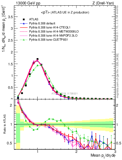 Plot of avgpt in 13000 GeV pp collisions